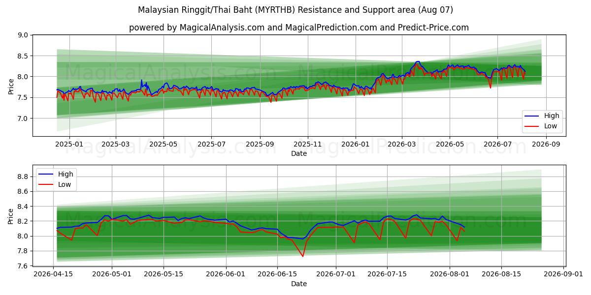  Maleisische Ringgit/Thaise Baht (MYRTHB) Support and Resistance area (06 Aug) 
