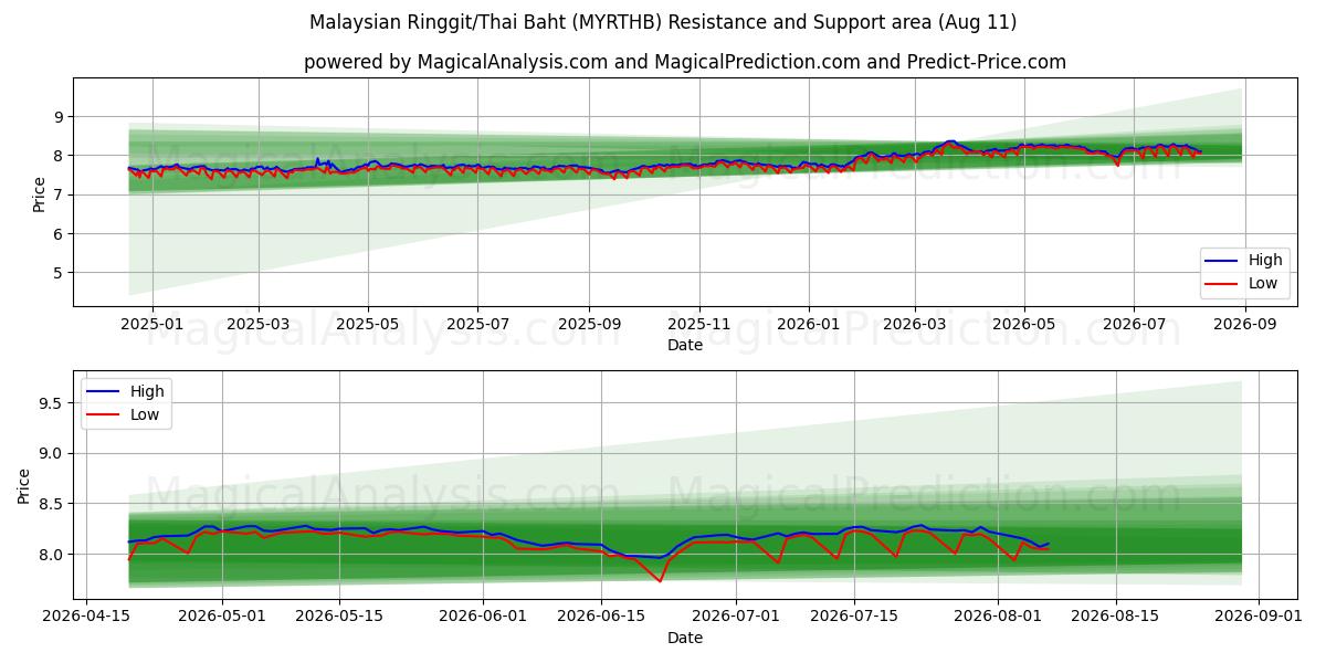  Malaysiska ringgit/thailändska baht (MYRTHB) Support and Resistance area (10 Aug) 