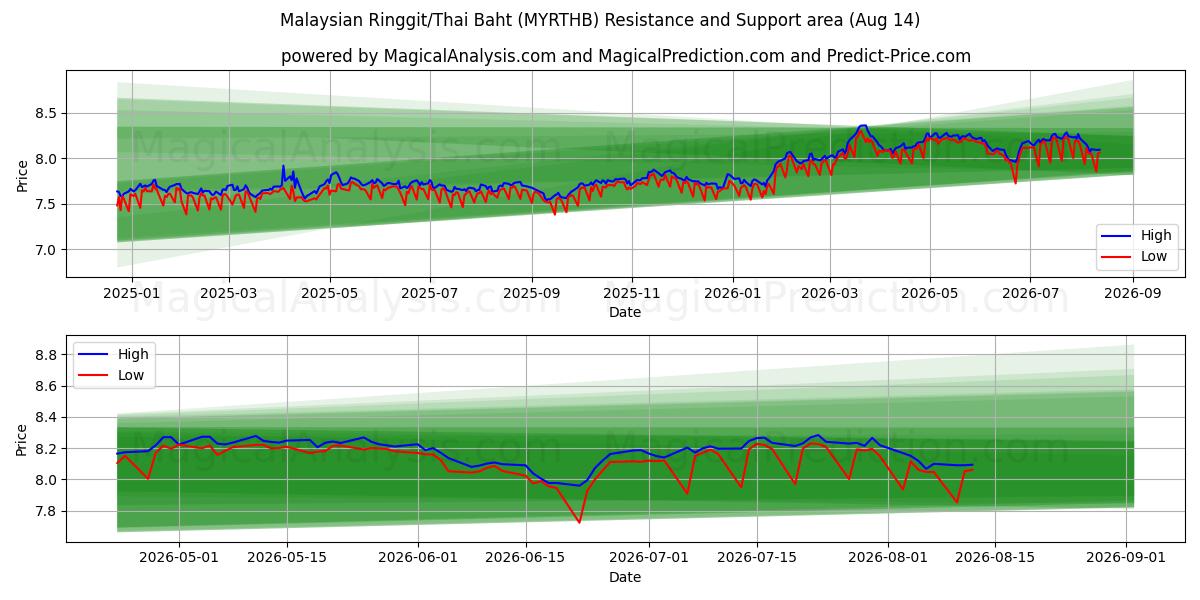 Ringgit da Malásia/Baht tailandês (MYRTHB) Support and Resistance area (13 Aug) 