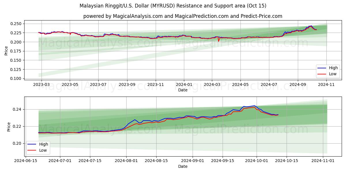  Ringgit malese/Stati Uniti Dollaro (MYRUSD) Support and Resistance area (15 Oct) 