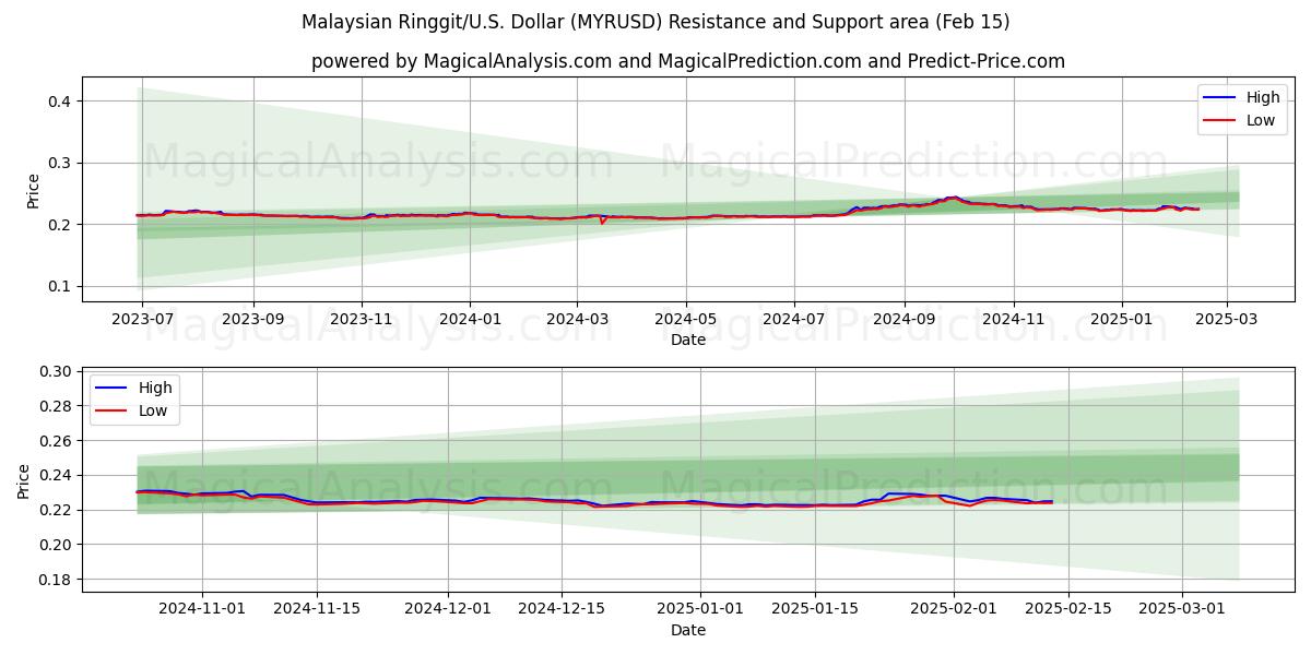  Malaysiske Ringgit/U.S. Dollar (MYRUSD) Support and Resistance area (04 Feb) 