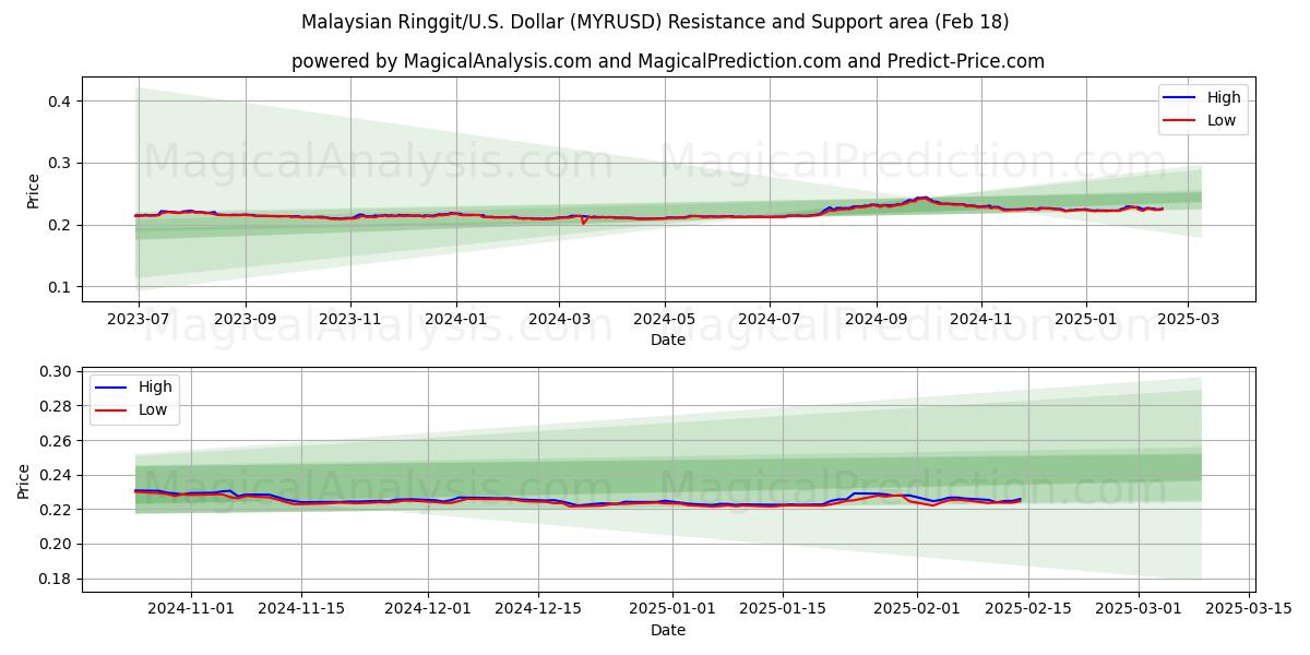  Malesian ringgit / U.S. Dollari (MYRUSD) Support and Resistance area (06 Feb) 