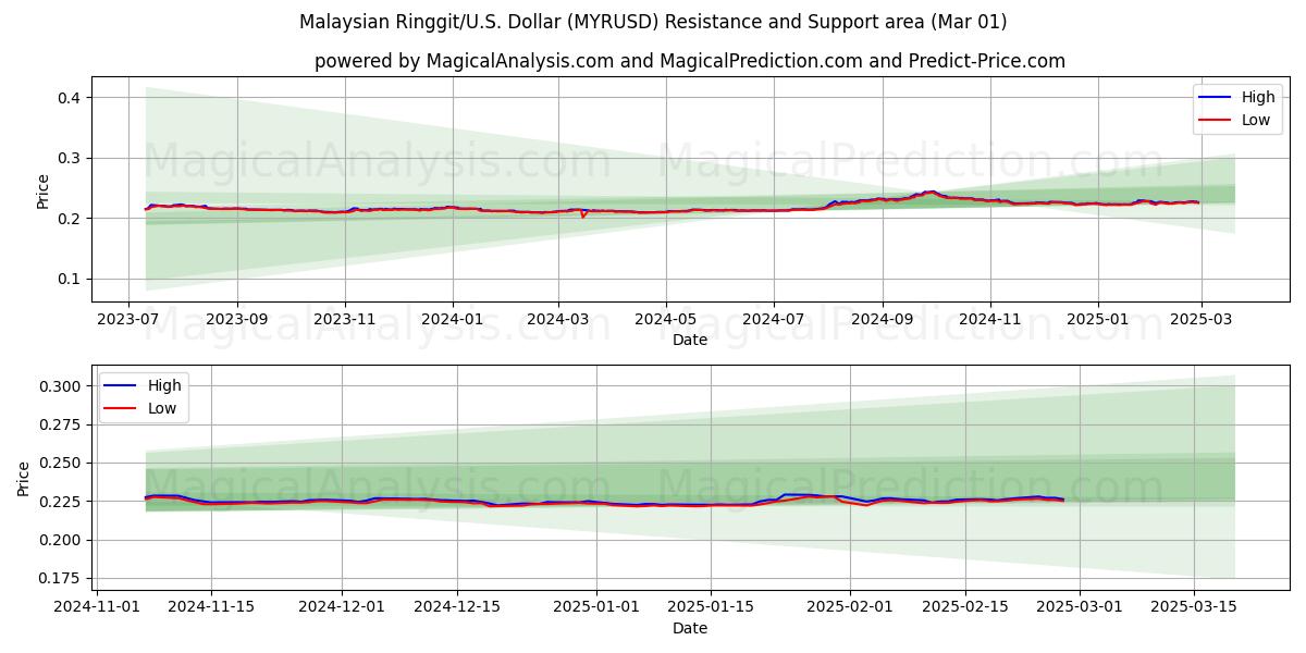  Ringgit malasio/EE.UU. Dólar (MYRUSD) Support and Resistance area (01 Mar) 