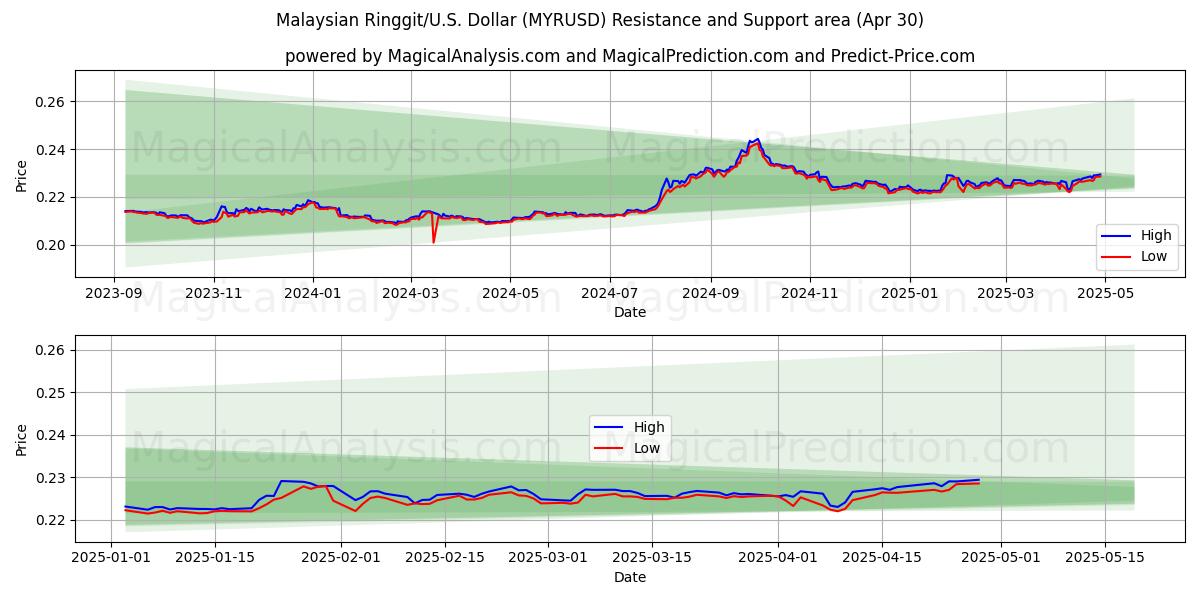  マレーシアリンギット/米国ドル (MYRUSD) Support and Resistance area (30 Apr) 