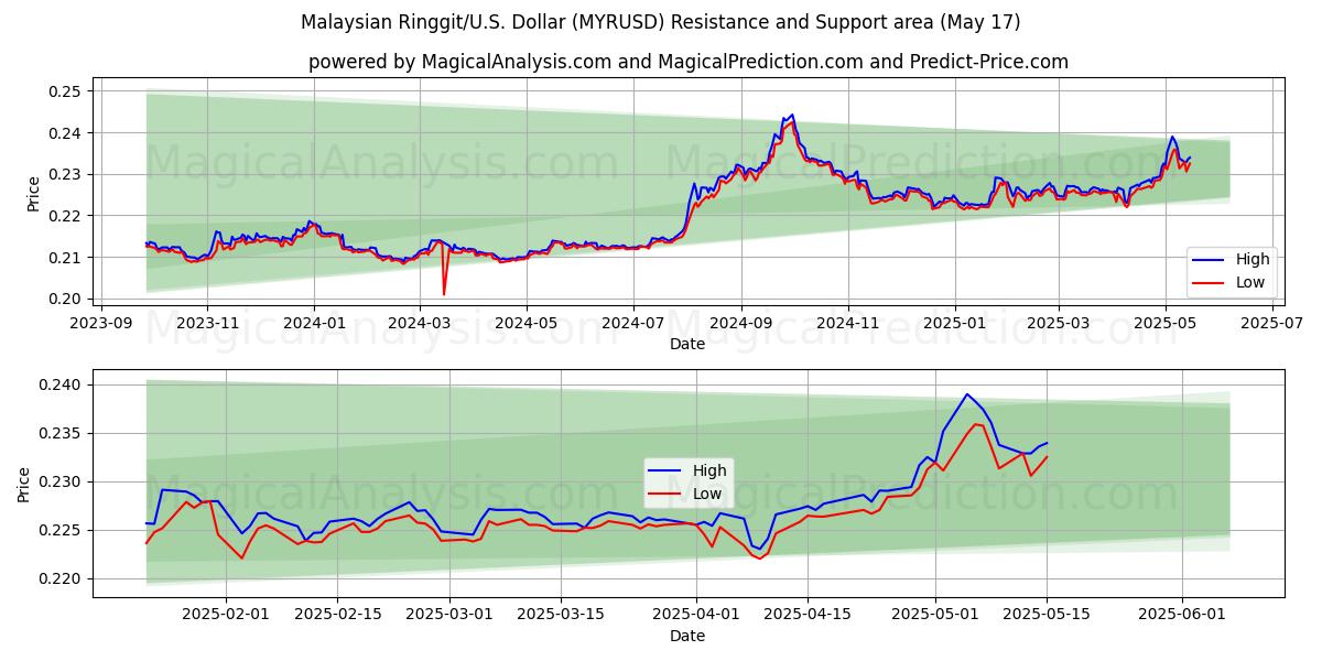  マレーシアリンギット/米国ドル (MYRUSD) Support and Resistance area (17 May) 