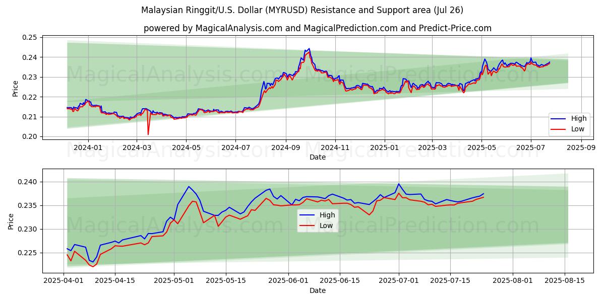  Ringgit malese/Stati Uniti Dollaro (MYRUSD) Support and Resistance area (25 Jul) 