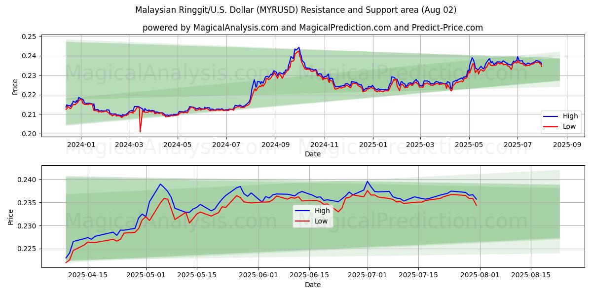  Maleisische Ringgit/VS Dollar (MYRUSD) Support and Resistance area (01 Aug) 