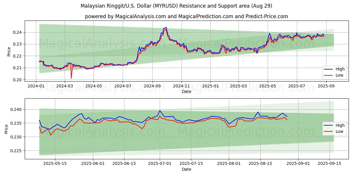  Ringgit malese/Stati Uniti Dollaro (MYRUSD) Support and Resistance area (28 Aug) 