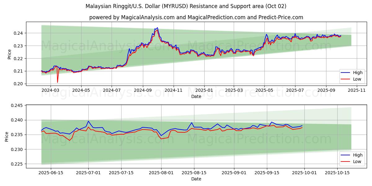  马来西亚林吉特/美元美元 (MYRUSD) Support and Resistance area (26 Sep) 