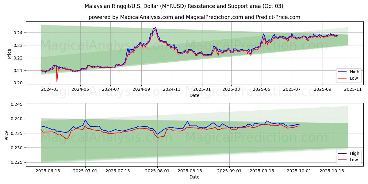  رينغيت ماليزيا/دولار أمريكي دولار (MYRUSD) Support and Resistance area (02 Oct) 