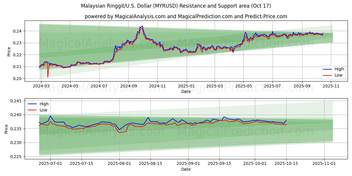 Ringgit malese/Stati Uniti Dollaro (MYRUSD) Support and Resistance area (16 Oct) Ringgit malese/Stati Uniti Dollaro (MYRUSD) Support and Resistance area (16 Oct)