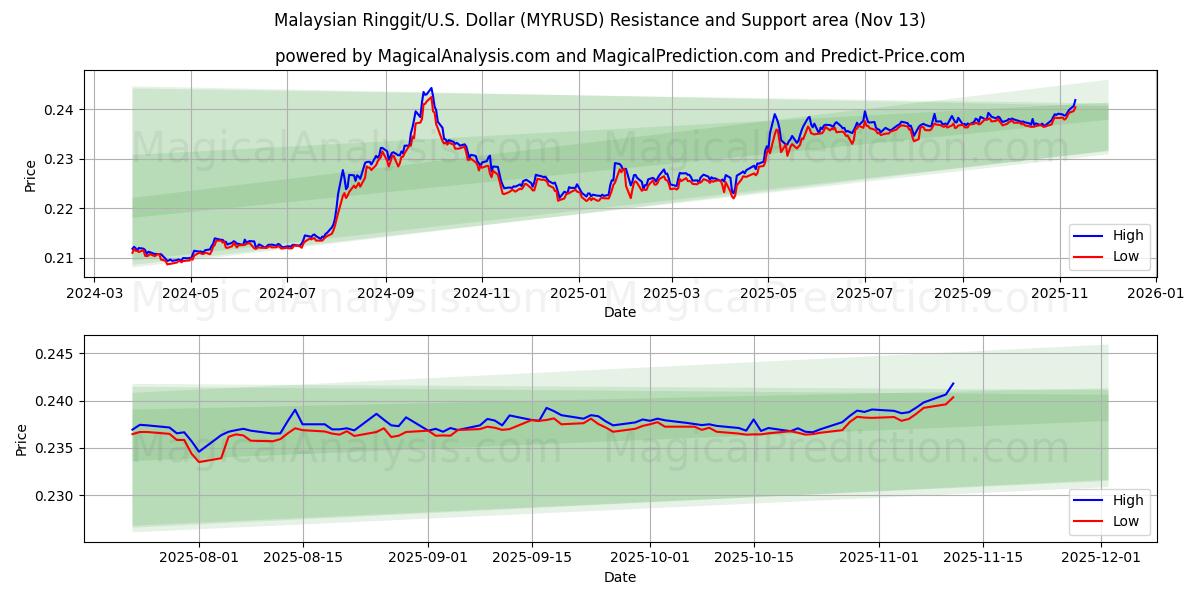  マレーシアリンギット/米国ドル (MYRUSD) Support and Resistance area (12 Nov) 