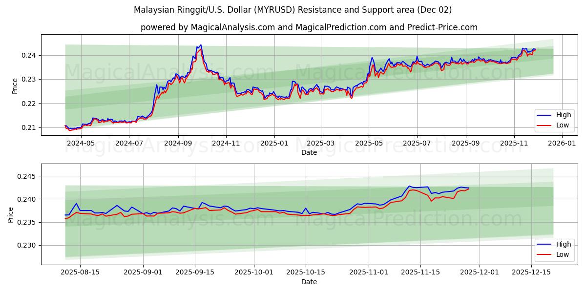  Malaysiska Ringgit/U.S. Dollar (MYRUSD) Support and Resistance area (01 Dec) 