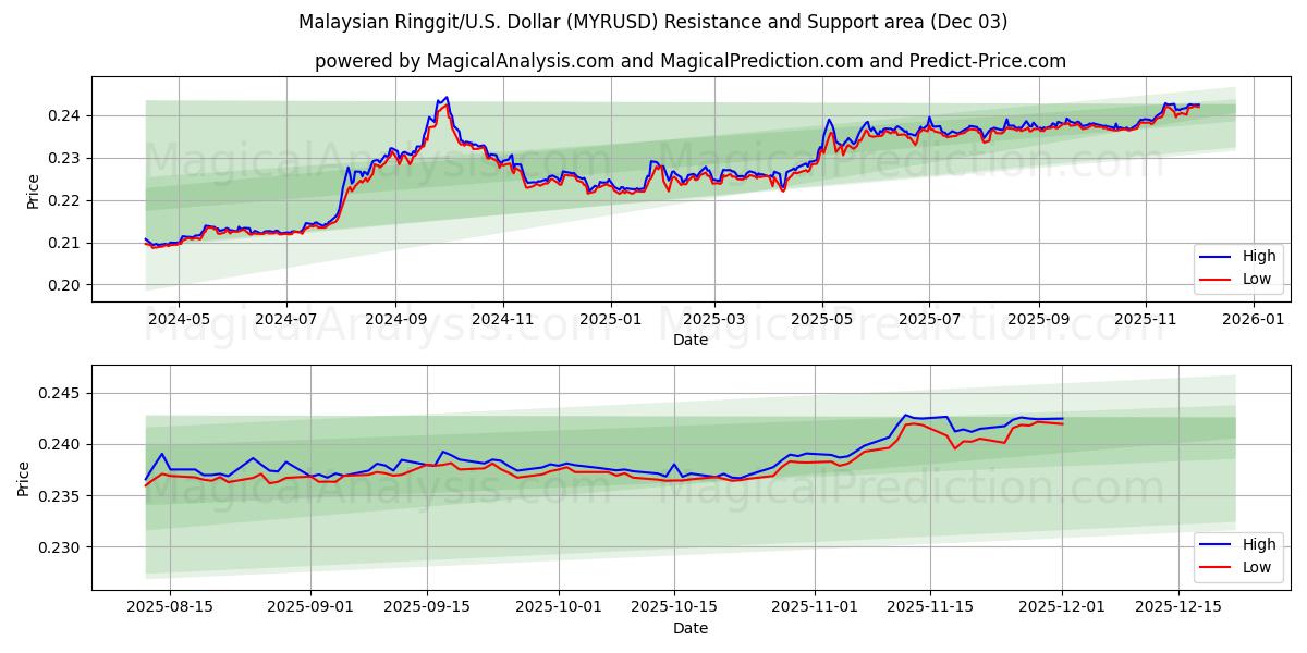  Malaysian Ringgit/U.S. Dollar (MYRUSD) Support and Resistance area (02 Dec) 