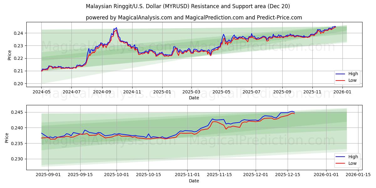 Malaysisk ringgit/U.S. Dollar (MYRUSD) Support and Resistance area (19 Dec) 