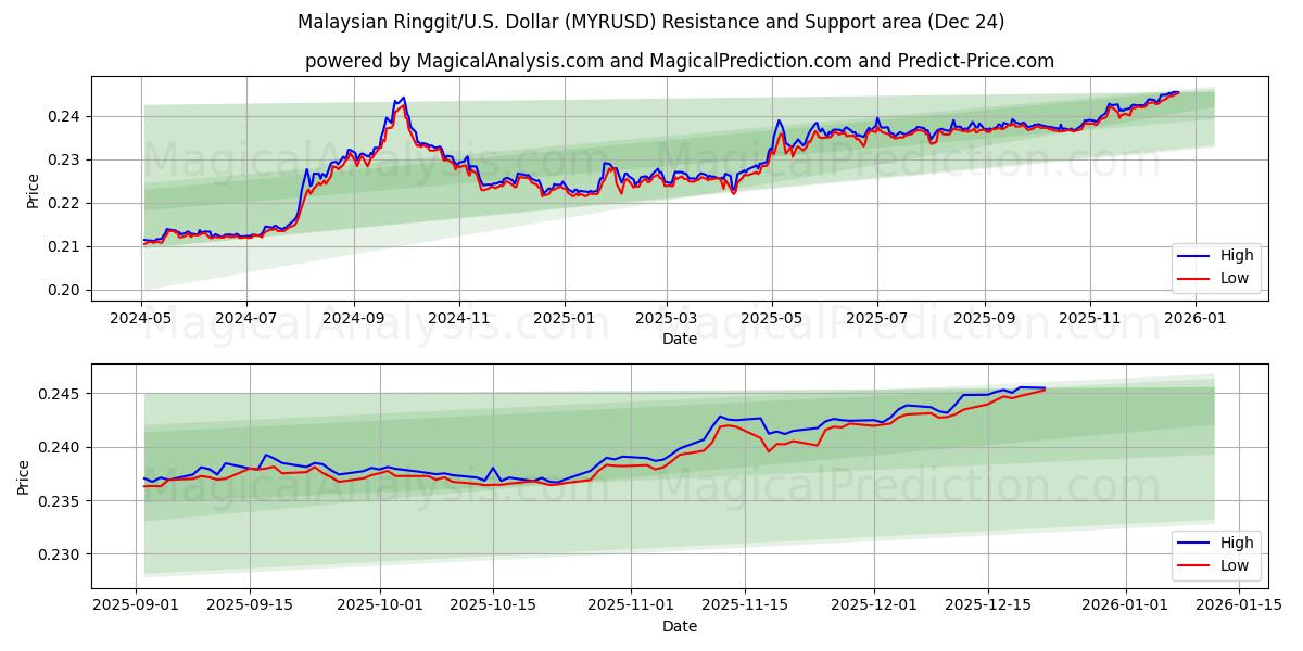  رینگیت مالزی/ایالات متحده دلار (MYRUSD) Support and Resistance area (23 Dec) 