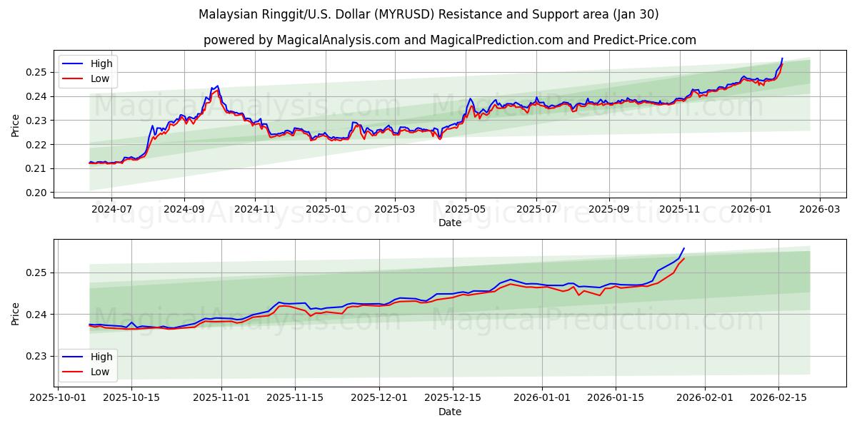  मलेशियाई रिंगगिट/यू.एस. डॉलर (MYRUSD) Support and Resistance area (29 Jan) 