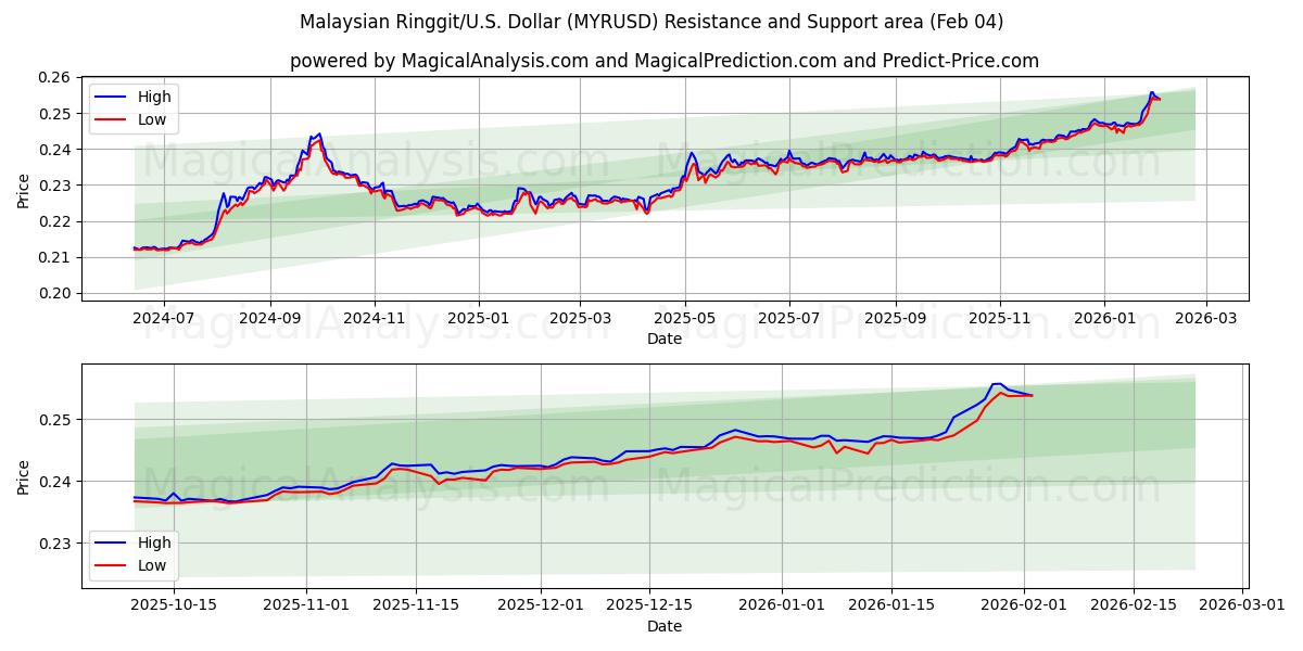  Ringgit malaisien/États-Unis Dollar (MYRUSD) Support and Resistance area (03 Feb) 