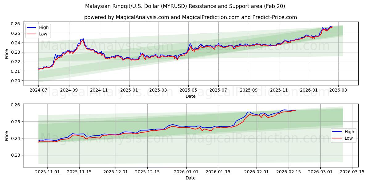  मलेशियाई रिंगगिट/यू.एस. डॉलर (MYRUSD) Support and Resistance area (19 Feb) 