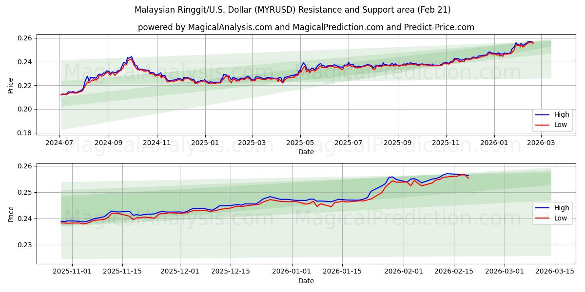  Malaysiska Ringgit/U.S. Dollar (MYRUSD) Support and Resistance area (20 Feb) 