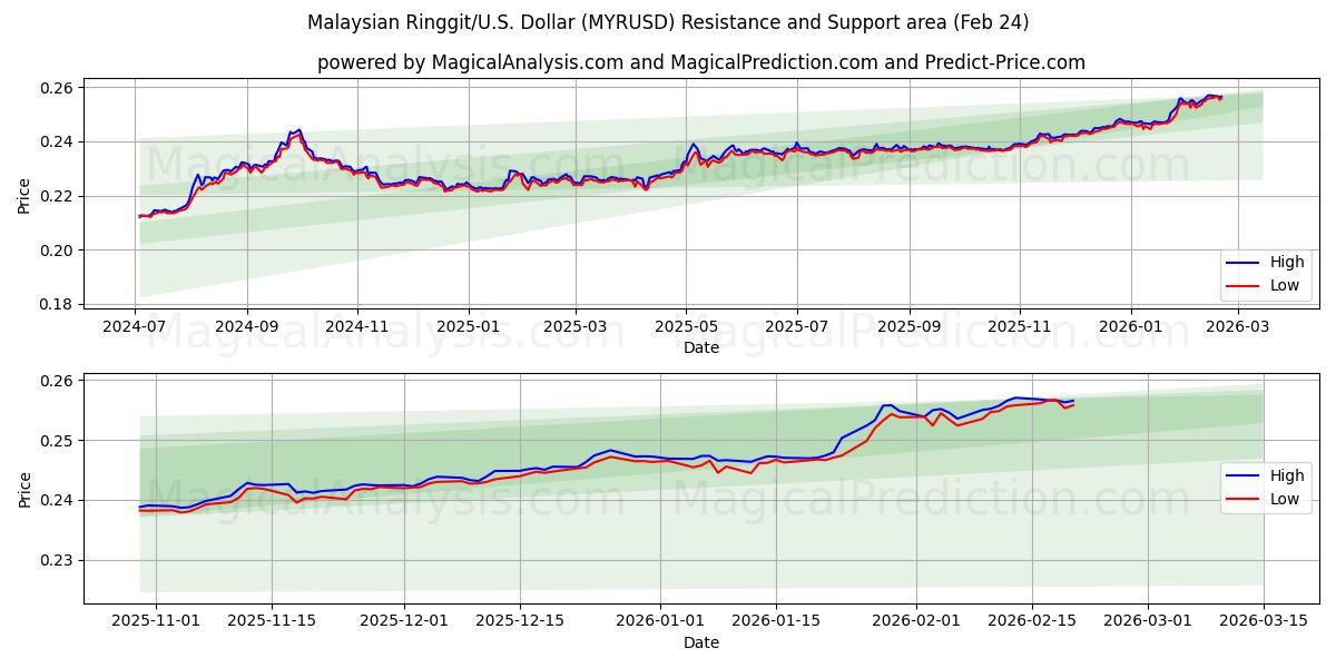  マレーシアリンギット/米国ドル (MYRUSD) Support and Resistance area (23 Feb) 