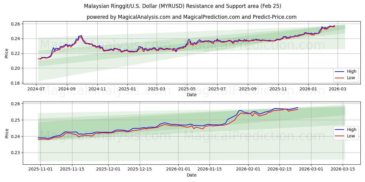  Malezya Ringgiti/ABD Dolar (MYRUSD) Support and Resistance area (24 Feb) 