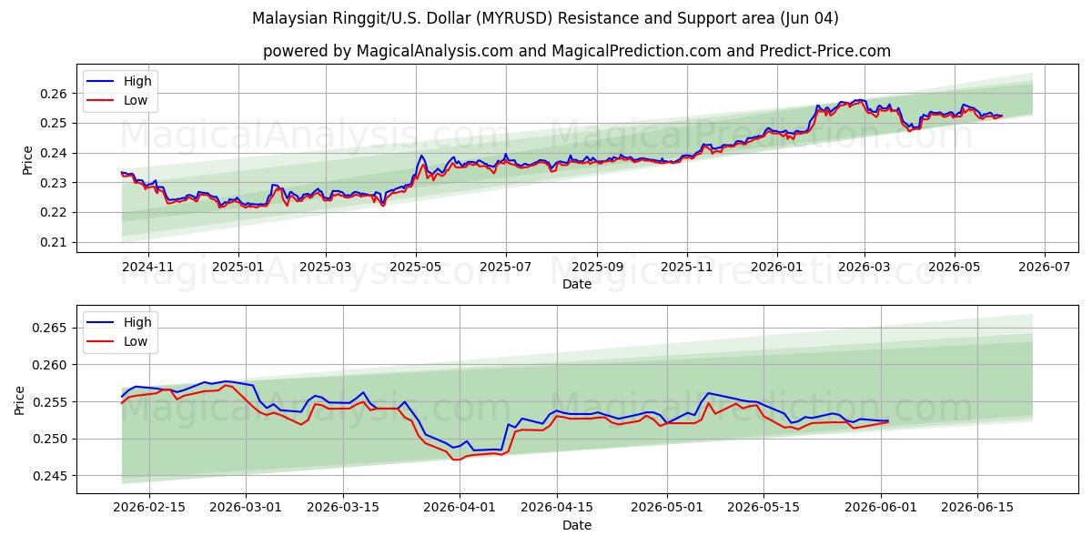  رینگیت مالزی/ایالات متحده دلار (MYRUSD) Support and Resistance area (03 Jun) 