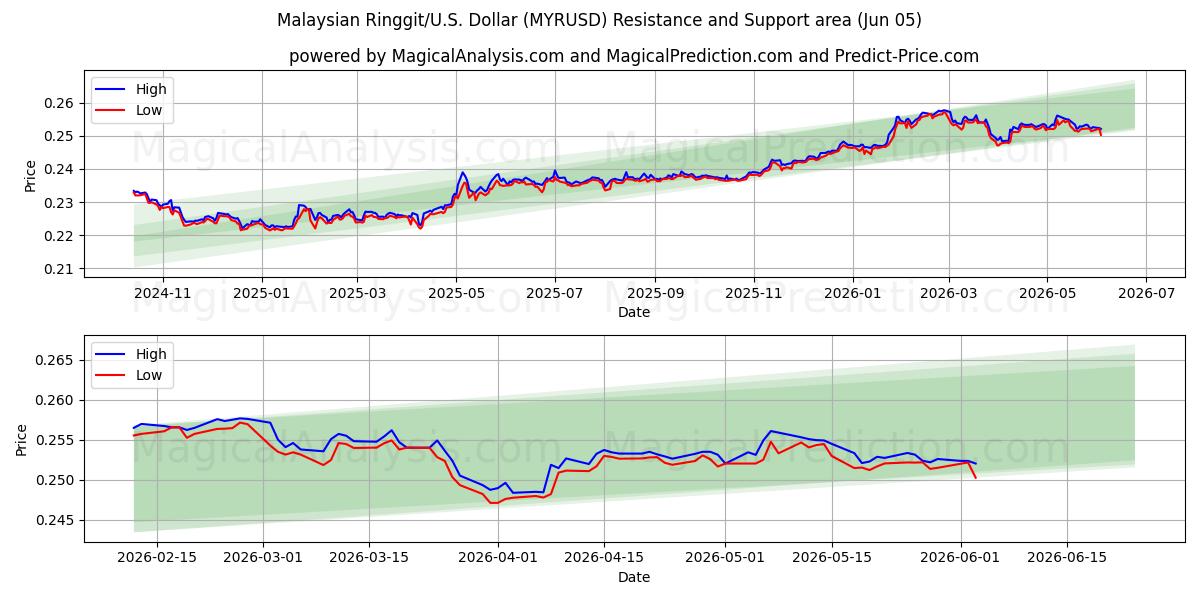  Малайзийский ринггит/США Доллар (MYRUSD) Support and Resistance area (04 Jun) 