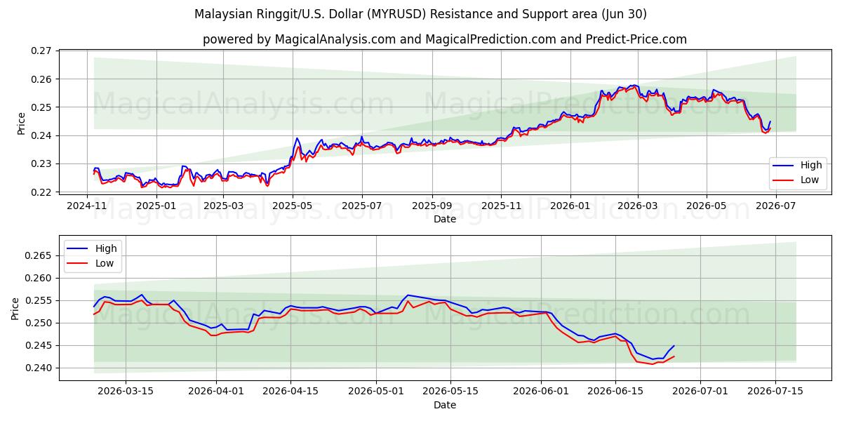  رینگیت مالزی/ایالات متحده دلار (MYRUSD) Support and Resistance area (29 Jun) 