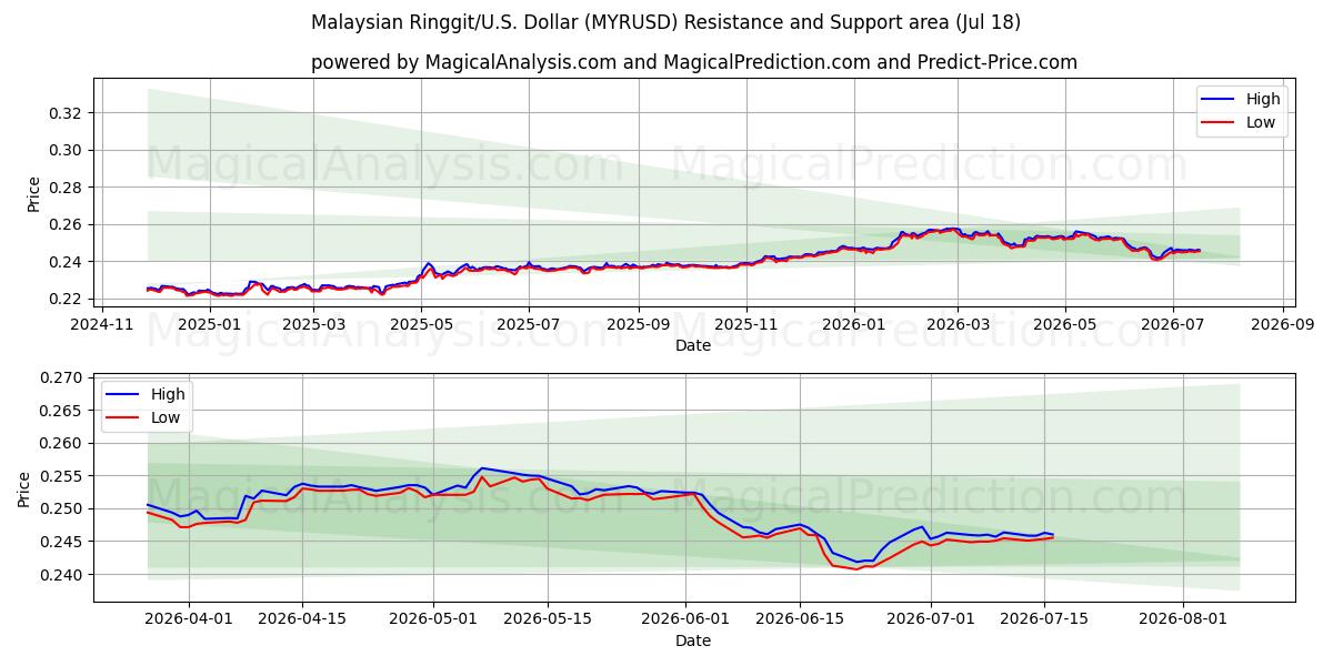  Ringgit malaisien/États-Unis Dollar (MYRUSD) Support and Resistance area (17 Jul) 