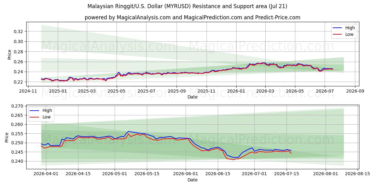  मलेशियाई रिंगगिट/यू.एस. डॉलर (MYRUSD) Support and Resistance area (20 Jul) 