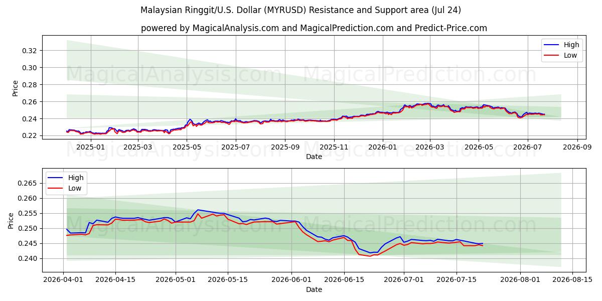  رينغيت ماليزيا/دولار أمريكي دولار (MYRUSD) Support and Resistance area (23 Jul) 