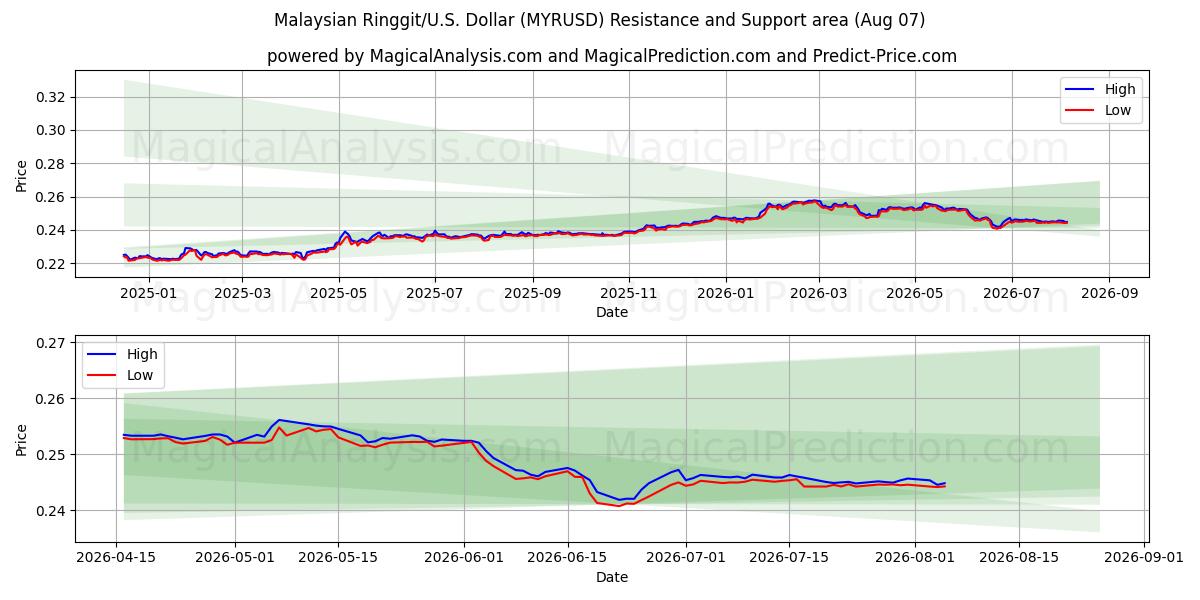 马来西亚林吉特/美元美元 (MYRUSD) Support and Resistance area (06 Aug) 