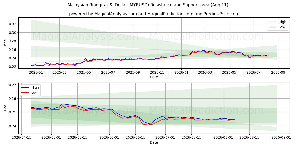  Малайзийский ринггит/США Доллар (MYRUSD) Support and Resistance area (07 Aug) 