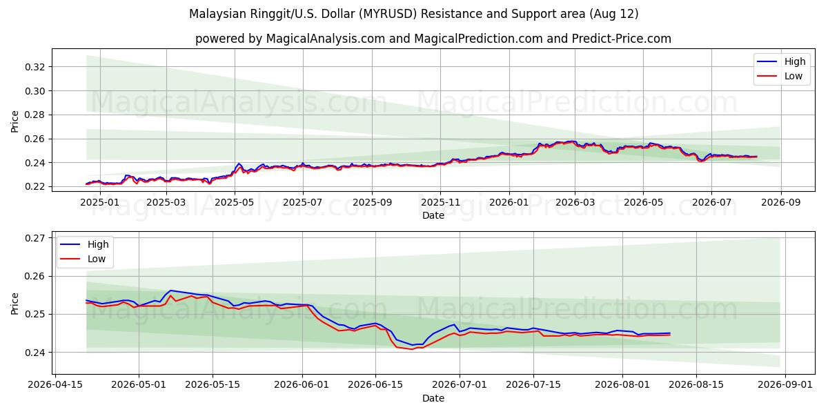  Malaysiske Ringgit/U.S. Dollar (MYRUSD) Support and Resistance area (11 Aug) 