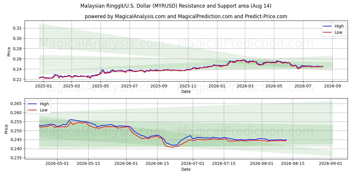  Maleisische Ringgit/VS Dollar (MYRUSD) Support and Resistance area (12 Aug) 