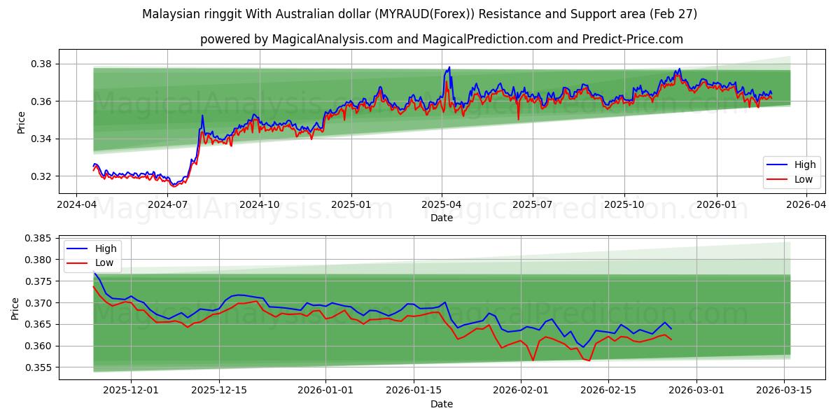  Malesian ringgitti Australian dollarin kanssa (MYRAUD(Forex)) Support and Resistance area (26 Feb) 