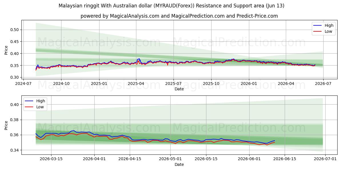  الرينغيت الماليزي مقابل الدولار الأسترالي (MYRAUD(Forex)) Support and Resistance area (01 Jun) 