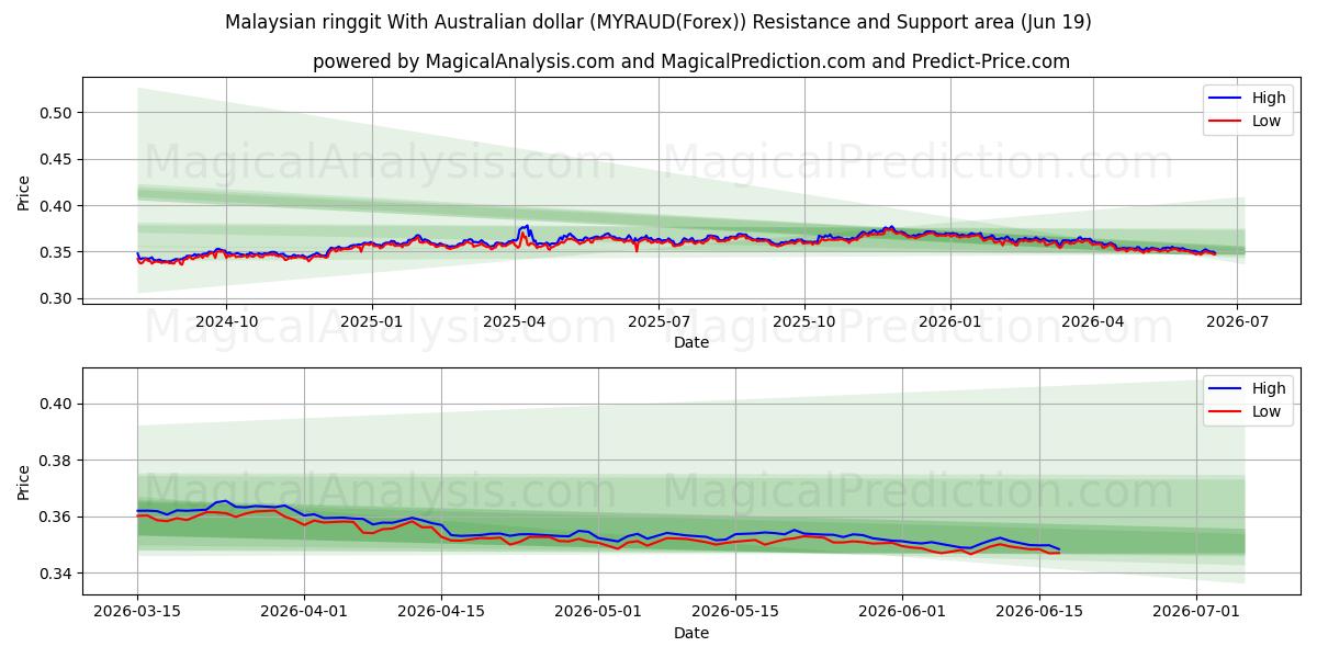  Malaysian ringgit With Australian dollar (MYRAUD(Forex)) Support and Resistance area (18 Jun) 