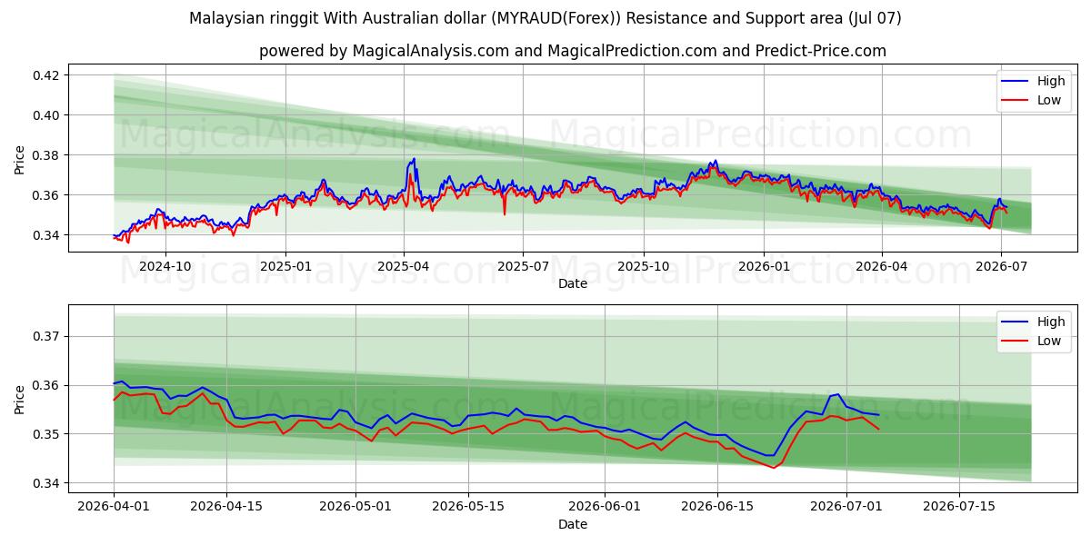  Ringgit malayo con dólar australiano (MYRAUD(Forex)) Support and Resistance area (06 Jul) 