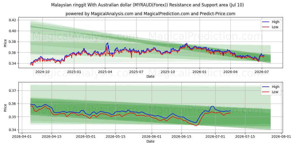  マレーシア リンギット オーストラリア ドルと (MYRAUD(Forex)) Support and Resistance area (09 Jul) 