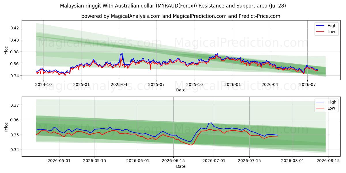  رینگیت مالزی با دلار استرالیا (MYRAUD(Forex)) Support and Resistance area (27 Jul) 