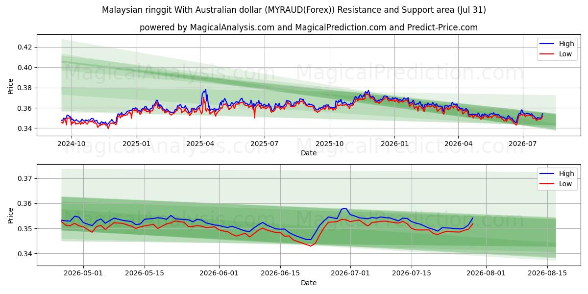  Malaysian ringgit With Australian dollar (MYRAUD(Forex)) Support and Resistance area (30 Jul) 
