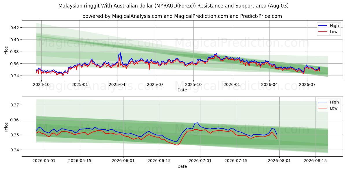 Ringgit da Malásia com dólar australiano (MYRAUD(Forex)) Support and Resistance area (02 Aug) 