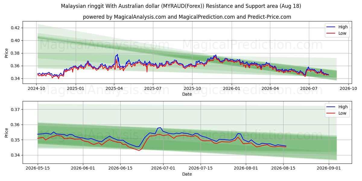 Малайзийский ринггит к австралийскому доллару (MYRAUD(Forex)) Support and Resistance area (17 Aug) 