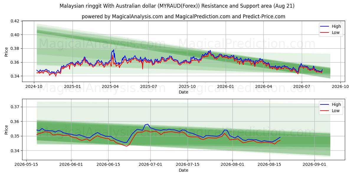  Malaysischer Ringgit mit australischem Dollar (MYRAUD(Forex)) Support and Resistance area (19 Aug) 