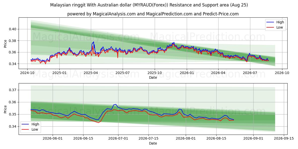  Malaysisk ringgit med australiensiska dollar (MYRAUD(Forex)) Support and Resistance area (24 Aug) 