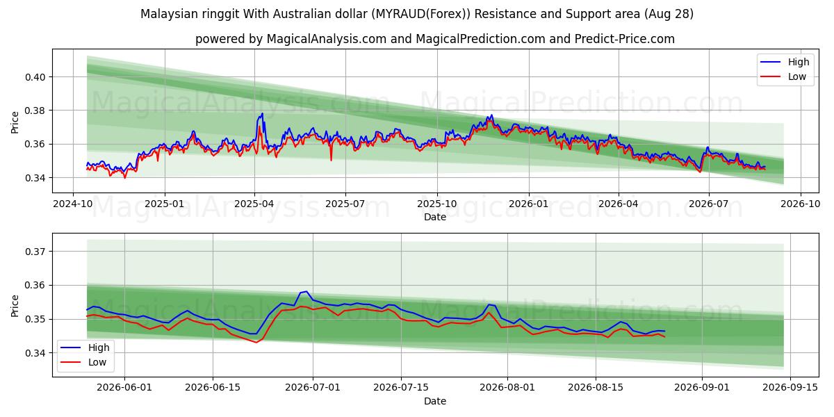  マレーシア リンギット オーストラリア ドルと (MYRAUD(Forex)) Support and Resistance area (25 Aug) 