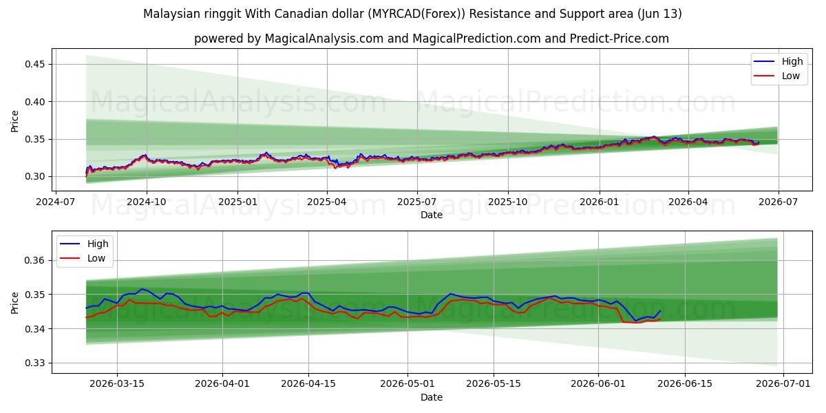  Malaysian ringgit With Canadian dollar (MYRCAD(Forex)) Support and Resistance area (01 Jun) 