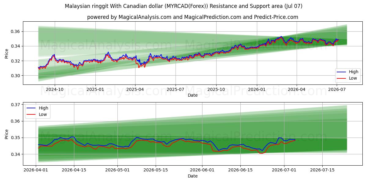  Ringgit malayo con dólar canadiense (MYRCAD(Forex)) Support and Resistance area (06 Jul) 